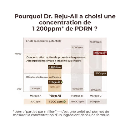 Que veut dire ppm et comment Dr Reju-All l'utilise ?