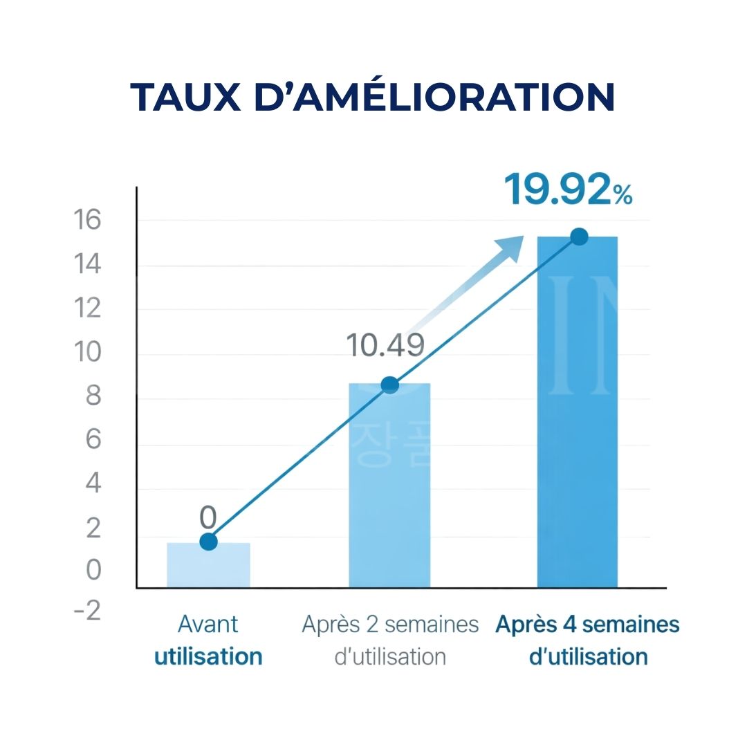 Le taux d'amélioration du tonique booster d’hydratation à l’acide hyaluronique Dive-In de Torriden