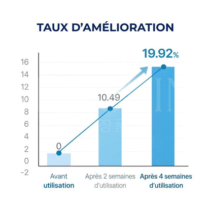 Le taux d'amélioration du tonique booster d’hydratation à l’acide hyaluronique Dive-In de Torriden