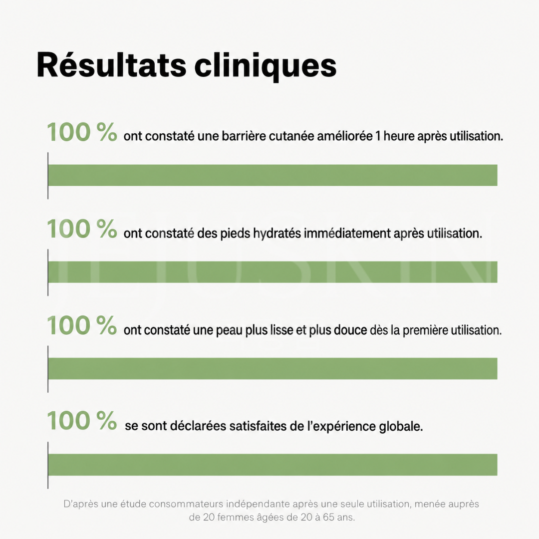Les résultats cliniques du masque apaisant pour les pieds à la Centella de Baren