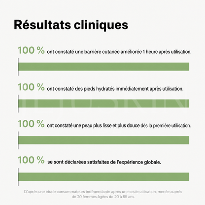 Les résultats cliniques du masque apaisant pour les pieds à la Centella de Baren