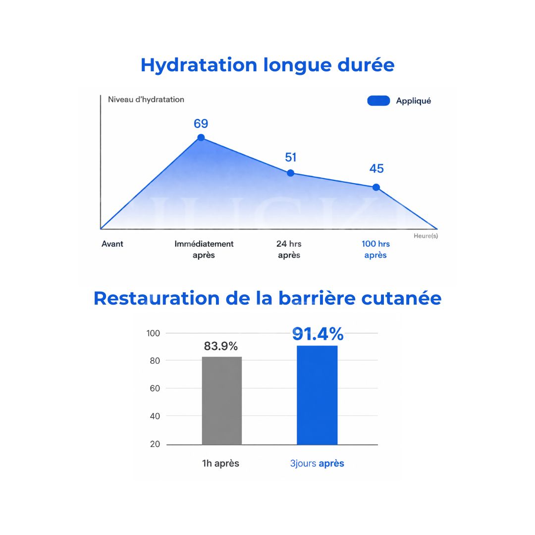 Des statistiques de la crème hydratante concentrée aux céramides Ato d'Illiyoon