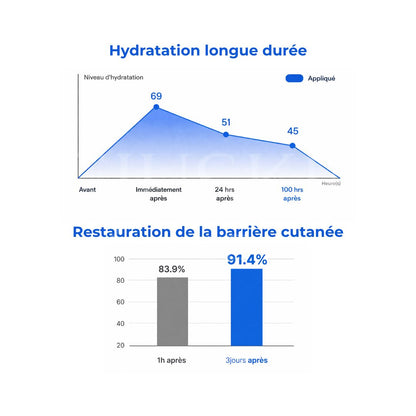 Des statistiques de la crème hydratante concentrée aux céramides Ato d'Illiyoon
